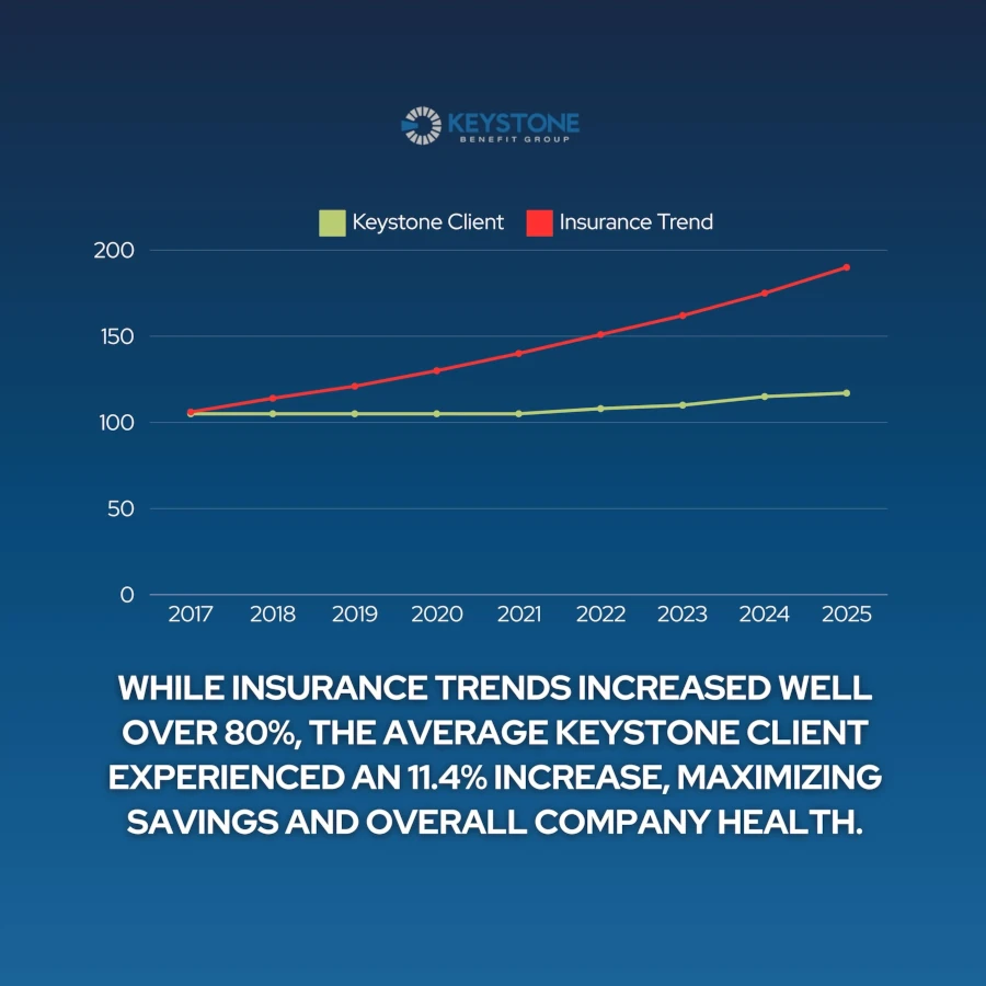 Insurance Trends Increased over 80 percent while our only increased 11.4 percent